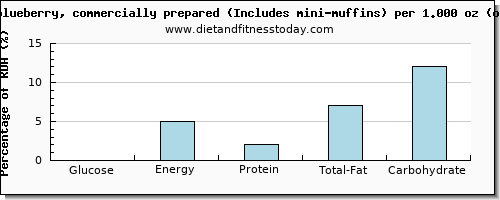 glucose and nutritional content in blueberry muffins